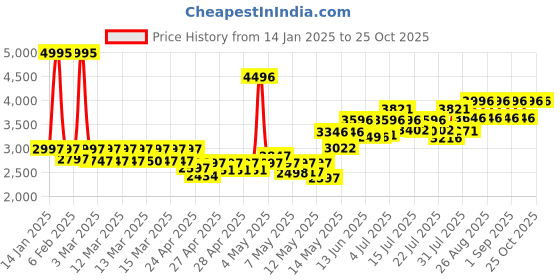 ajio.com timex Men Water-Resistant Analogue Watch-TWEG25403 timex Price History Graph from 14 Jan 2025 to 24 Oct 2025