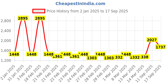 ajio.com timex Men Water-Resistant Analogue Watch-TWEL98SMU05 timex Price History Graph from 2 Jan 2025 to 17 Sep 2025