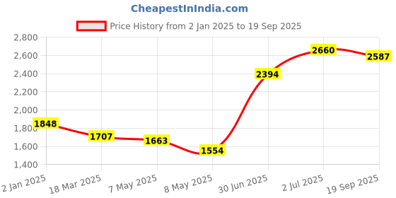 ajio.com timex Men Water-Resistant Analogue Watch-TWEL98SMU08 timex Price History Graph from 2 Jan 2025 to 19 Sep 2025