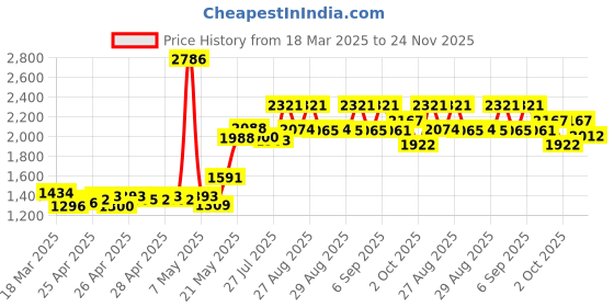 ajio.com timex Men Water-Resistant Analogue Watch-TWHG35SMU06 timex Price History Graph from 18 Mar 2025 to 23 Nov 2025