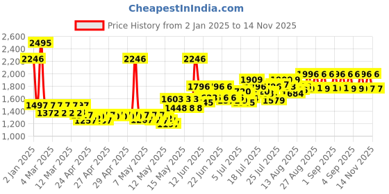 ajio.com timex Men Water-Resistant Analogue Watch-TWTG10510 timex Price History Graph from 2 Jan 2025 to 14 Nov 2025