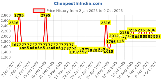 ajio.com timex Men Water-Resistant Analogue Watch-TWTG10511 timex Price History Graph from 2 Jan 2025 to 9 Oct 2025