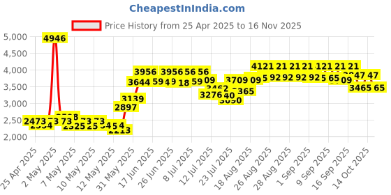 ajio.com timex Men Water-Resistant Chronograph Watch-TWHG03SMU04 timex Price History Graph from 25 Apr 2025 to 16 Nov 2025