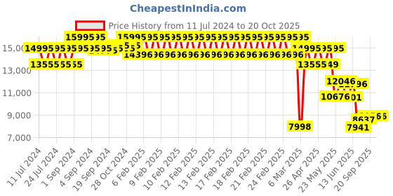 ajio.com timex Men Water-Resistant Dual Display Watch- TW2V55200X6 timex Price History Graph from 11 Jul 2024 to 20 Oct 2025