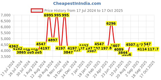 ajio.com timex T2P495 Analogue Watch with Pin-Tuck Clasp timex Price History Graph from 17 Jul 2024 to 15 Oct 2025