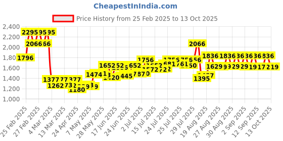 ajio.com timex TW000R432 Analogue Watch with Steel Strap timex Price History Graph from 25 Feb 2025 to 13 Oct 2025
