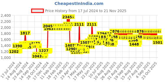 ajio.com timex TW000R433 Analogue Watch with Leather Strap timex Price History Graph from 17 Jul 2024 to 21 Nov 2025