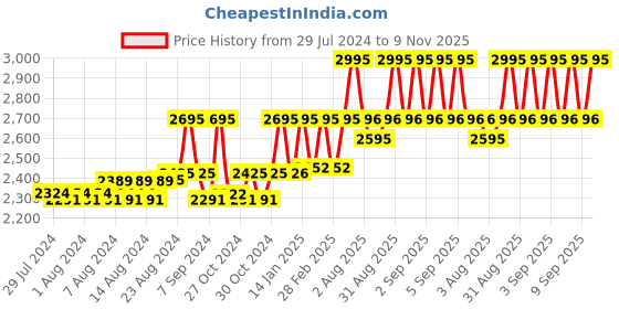 ajio.com timex TW000R459 Men Analogue Watch with Metallic Strap timex Price History Graph from 29 Jul 2024 to 9 Nov 2025