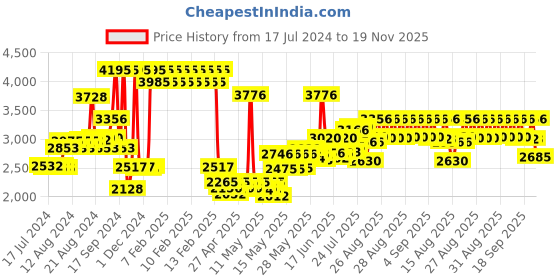 ajio.com timex TW000T309 Analog Wrist Watch timex Price History Graph from 17 Jul 2024 to 19 Nov 2025