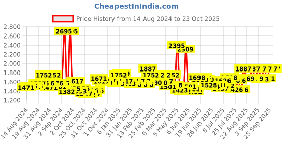 ajio.com timex TW000T613 Round Dial Analogue Watch timex Price History Graph from 14 Aug 2024 to 23 Oct 2025