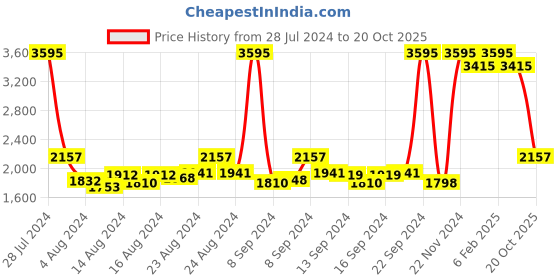 ajio.com timex TW000T633 Analogue Wrist Watch timex Price History Graph from 28 Jul 2024 to 20 Oct 2025