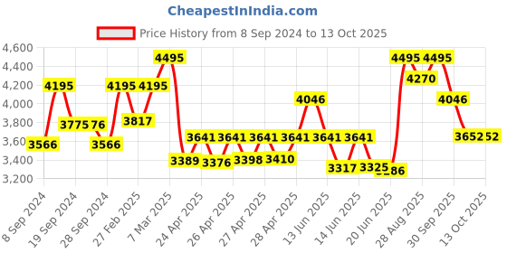 ajio.com timex TW000X134 Men Analogue Watch with Metallic Strap timex Price History Graph from 8 Sep 2024 to 13 Oct 2025