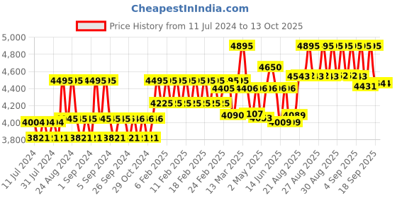 ajio.com timex TW000X136 Men Analogue Watch with Metallic Strap timex Price History Graph from 11 Jul 2024 to 13 Oct 2025