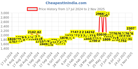 ajio.com timex TW000X200 Water-Resistant Analogue Watch timex Price History Graph from 17 Jul 2024 to 1 Nov 2025