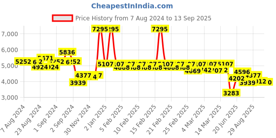 ajio.com timex TW000Z301 Analogue Watch with Stainless Steel Strap timex Price History Graph from 7 Aug 2024 to 13 Sep 2025