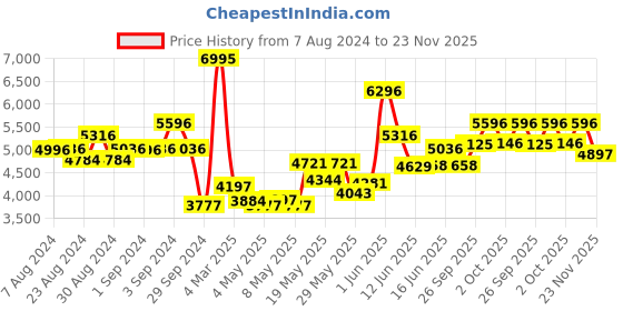 ajio.com timex TW000Z302 Analogue Watch with Stainless Steel Strap timex Price History Graph from 7 Aug 2024 to 23 Nov 2025