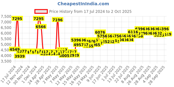 ajio.com timex TW000Z402 Analogue Watch with Deployant Clasp timex Price History Graph from 17 Jul 2024 to 2 Oct 2025