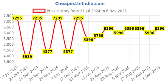 ajio.com timex TW000Z403 Analogue Watch with Deployant Clasp timex Price History Graph from 27 Jul 2024 to 6 Nov 2025