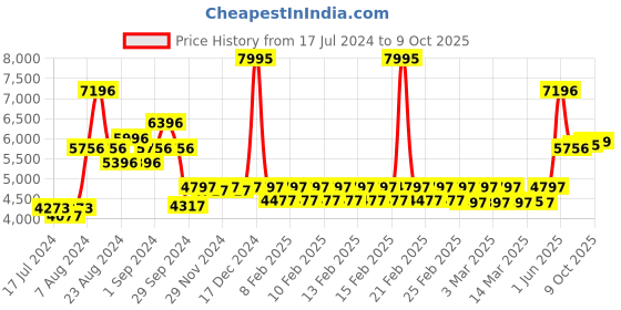 ajio.com timex TW000Z404 Analogue Watch with Deployant Clasp timex Price History Graph from 17 Jul 2024 to 9 Oct 2025