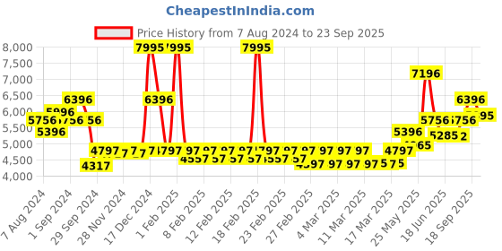 ajio.com timex TW000Z503 Analogue Watch with Deployant Clasp timex Price History Graph from 7 Aug 2024 to 23 Sep 2025