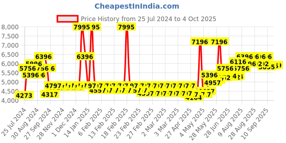ajio.com timex TW000Z504 Analogue Watch with Deployant Clasp timex Price History Graph from 25 Jul 2024 to 4 Oct 2025
