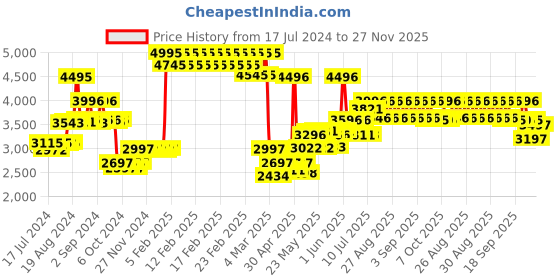 ajio.com timex TW00PR213 Set of 2 Analogue Watches timex Price History Graph from 17 Jul 2024 to 27 Nov 2025
