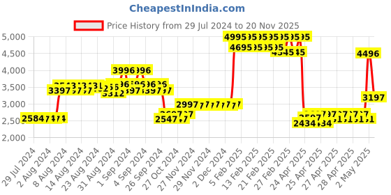 ajio.com timex TW00PR214 Analog Watch with Stainless Steel Strap timex Price History Graph from 29 Jul 2024 to 20 Nov 2025