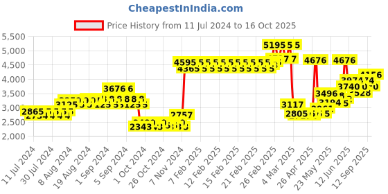 ajio.com timex TW00PR228 His & Hers Couple Analogue Watch Set timex Price History Graph from 11 Jul 2024 to 16 Oct 2025