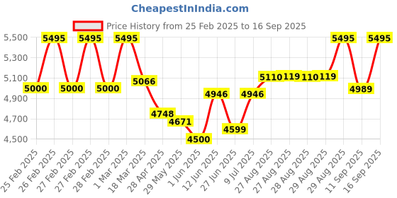 ajio.com timex TW00PR263 His & Her Analogue Watch timex Price History Graph from 25 Feb 2025 to 16 Sep 2025