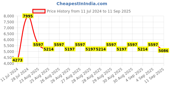ajio.com timex TW00PR269 His & Her Analogue Watch timex Price History Graph from 11 Jul 2024 to 11 Sep 2025