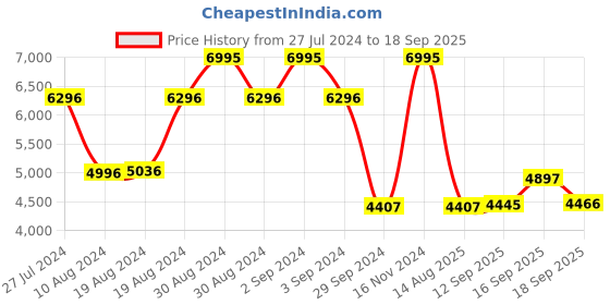 ajio.com timex TW00PR274 His & Hers Couple Analogue Watch Set timex Price History Graph from 27 Jul 2024 to 18 Sep 2025