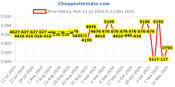 ajio.com timex TW00ZP005 Pack of 2 Men Round Analogue Watch timex Price History Graph from 11 Jul 2024 to 12 Nov 2025