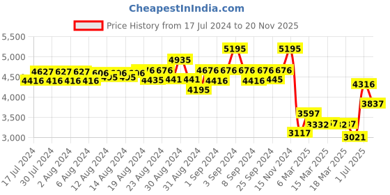 ajio.com timex TW00ZP008 Pack of 2 Men Round Analogue Watch timex Price History Graph from 17 Jul 2024 to 20 Nov 2025