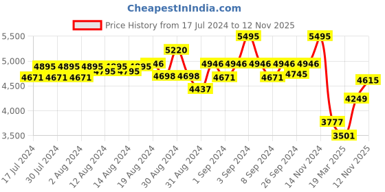 ajio.com timex TW00ZP010 Set of 2 Analogue Wrist Watches timex Price History Graph from 17 Jul 2024 to 12 Nov 2025