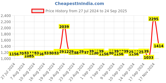 ajio.com timex TW00ZR265E Analogue Watch with Leather Strap timex Price History Graph from 27 Jul 2024 to 24 Sep 2025