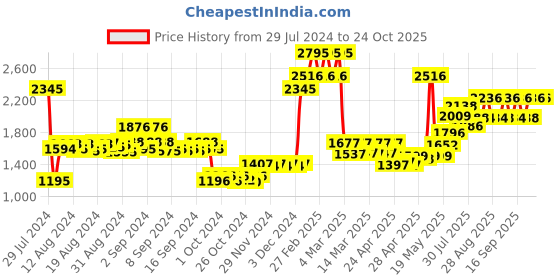ajio.com timex TW0TG6504 Analogue Wrist Watch timex Price History Graph from 29 Jul 2024 to 22 Oct 2025
