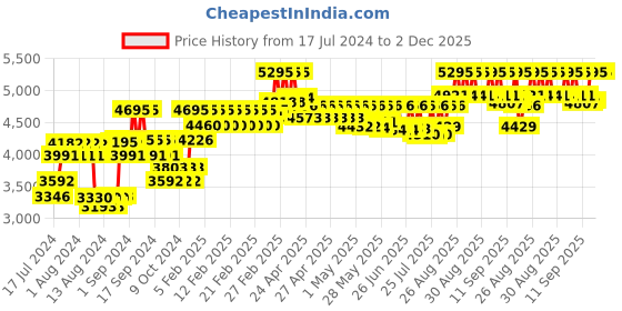 ajio.com timex TW0TG7601 Chronograph Watch with Leather Strap timex Price History Graph from 17 Jul 2024 to 2 Dec 2025