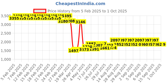 ajio.com timex TW0TG8012 Water-Resistant Analogue Watch timex Price History Graph from 5 Feb 2025 to 1 Oct 2025