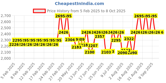 ajio.com timex TW0TL8709 Analogue Wrist Watch with Mesh Strap timex Price History Graph from 5 Feb 2025 to 7 Oct 2025