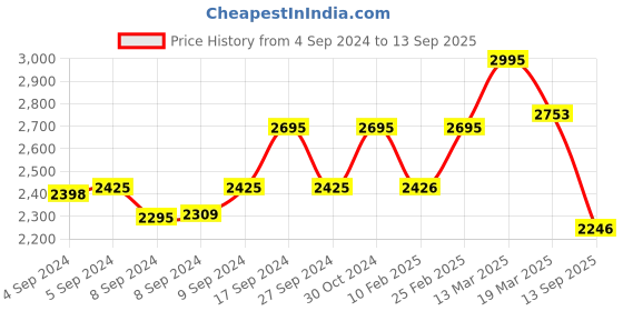 ajio.com timex TW0TL8717 Analogue Wrist Watch with Stainless Steel Strap timex Price History Graph from 4 Sep 2024 to 13 Sep 2025