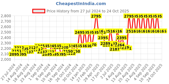 ajio.com timex TW0TL8718 Analogue Wrist Watch with Stainless Steel Strap timex Price History Graph from 27 Jul 2024 to 24 Oct 2025