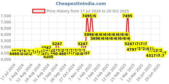 ajio.com timex TW2U82200UJ Analogue Watch with Leather Strap timex Price History Graph from 17 Jul 2024 to 20 Oct 2025