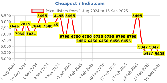 ajio.com timex TW2V06500UJ Analogue Watch with Stainless Steel Strap timex Price History Graph from 1 Aug 2024 to 15 Sep 2025