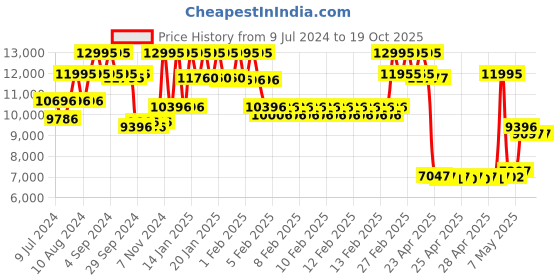 ajio.com timex TW2V18800U9 Analogue Watch with Stainless Steel Strap timex Price History Graph from 9 Jul 2024 to 17 Oct 2025