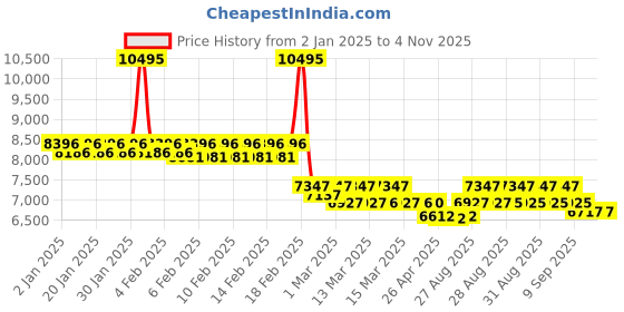 ajio.com timex TW2V23500UJ Round-Dial Analogue Watch timex Price History Graph from 2 Jan 2025 to 3 Nov 2025