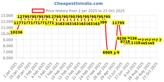 ajio.com timex TW2V31600UJ Round-Dial Analogue Watch timex Price History Graph from 2 Jan 2025 to 22 Oct 2025