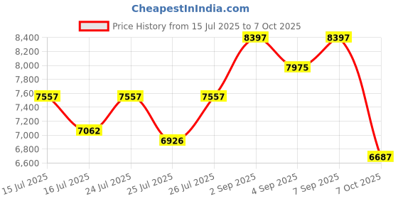 ajio.com timex TW2V35600UJ Square Dual Watch timex Price History Graph from 15 Jul 2025 to 7 Oct 2025