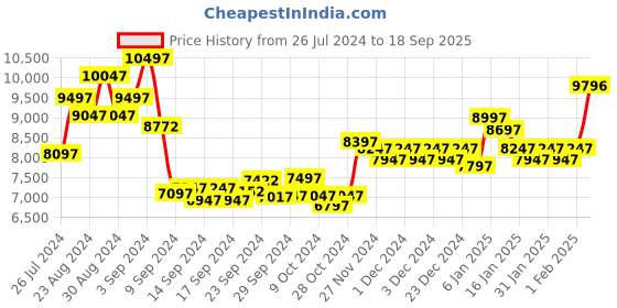 ajio.com timex TW2V36800 Analogue Watch with Pin-Tuck Clasp timex Price History Graph from 26 Jul 2024 to 18 Sep 2025