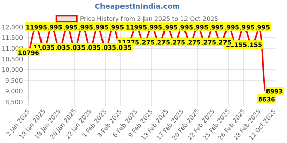 ajio.com timex TW2V40400X6 Analogue Watch with Tang Buckle Closure timex Price History Graph from 2 Jan 2025 to 12 Oct 2025
