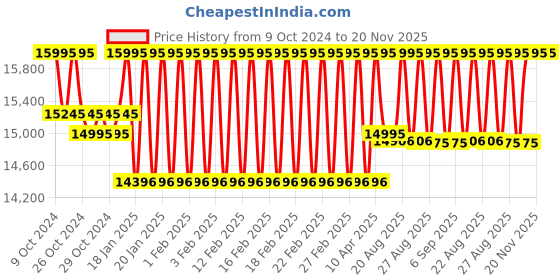ajio.com timex TW2V42400UJ Analogue Watch with Tang Buckle Closure timex Price History Graph from 9 Oct 2024 to 20 Nov 2025